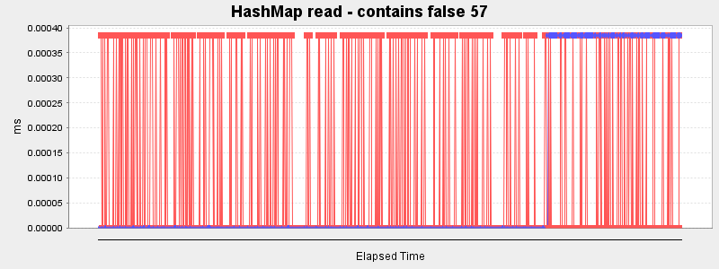 HashMap read - contains false 57